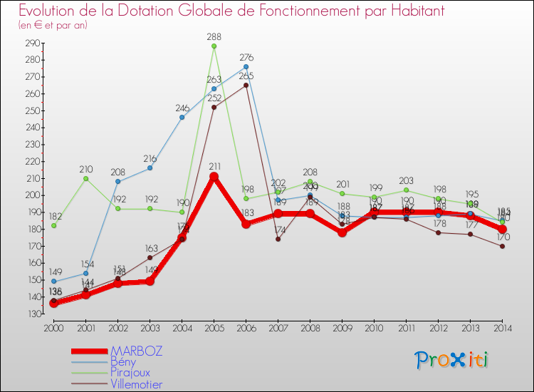 Evolution et montant de la dotation globale de fonctionnement par Habitant pour MARBOZ et les communes proches de 2000 à 2014. Comparaison des dotations globales de fonctionnement par habitant pour MARBOZ et les communes voisines de 2000 à 2014.