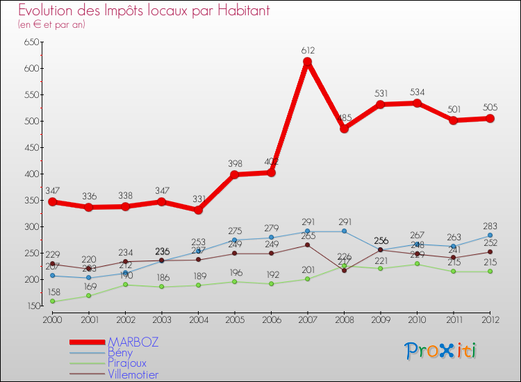 Evolution et montant des impôts locaux par Habitant pour MARBOZ et les communes proches Comparaison des impôts locaux par habitant pour MARBOZ et les communes voisines