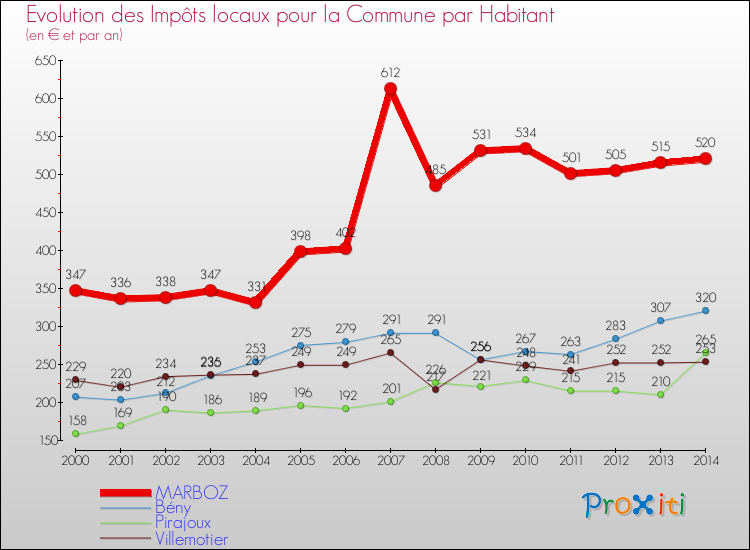 Evolution et montant des impôts locaux par Habitant pour MARBOZ et les communes proches de 2000 à 2014 Comparaison des impôts locaux par habitant pour MARBOZ et les communes voisines de 2000 à 2014