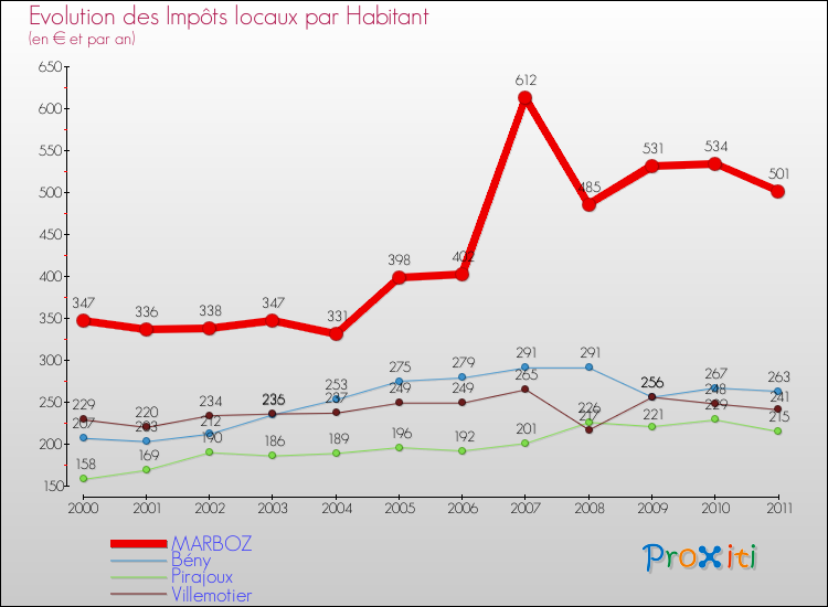 Evolution et montant des impôts locaux par Habitant pour MARBOZ et les communes proches Comparaison des impôts locaux par habitant pour MARBOZ et les communes voisines