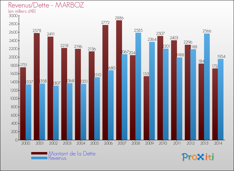 Evolution comparée de la dette et des revenus pour la commune de MARBOZ de 2000 à 2014 Comparaison de la dette et des revenus pour MARBOZ de 2000 à 2014