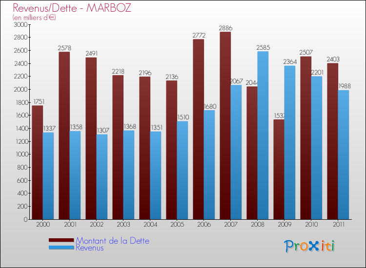 Evolution comparée de la dette et des revenus pour la commune de MARBOZ de 2000 à 2011 Comparaison de la dette et des revenus pour MARBOZ de 2000 à 2011