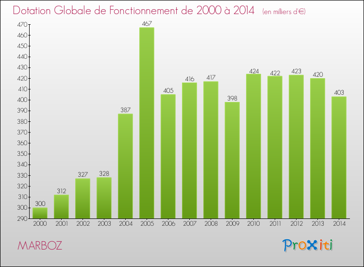 Evolution du montant de la Dotation Globale de Fonctionnement pour la commune de MARBOZ de 2000 à 2014 Evolution du montant de la Dotation Globale de Fonctionnement pour MARBOZ de 2000 à 2014