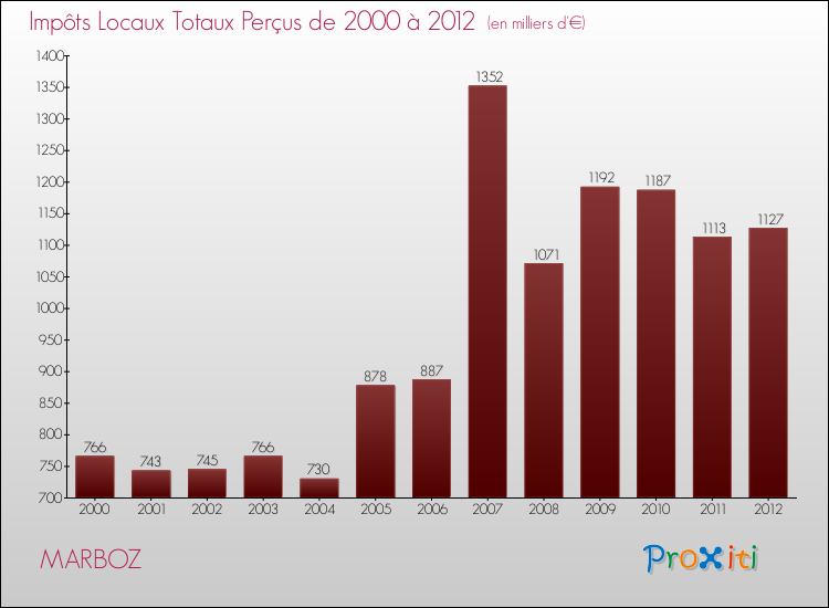 Evolution des Impôts Locaux pour la commune de MARBOZ de 2000 à 2012 Evolution des Impôts Locaux pour MARBOZ de 2000 à 2012