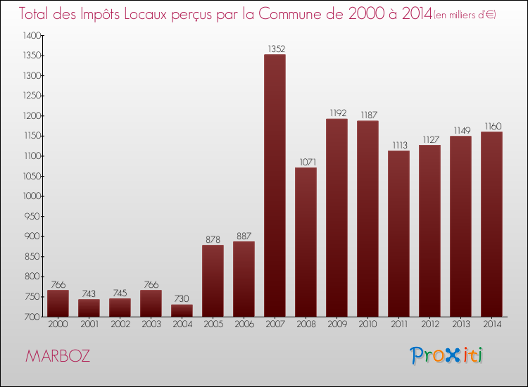 Evolution des Impôts Locaux pour la commune de MARBOZ de 2000 à 2014 Evolution des Impôts Locaux pour MARBOZ de 2000 à 2014