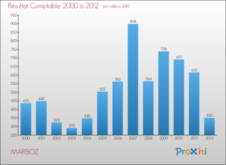 Evolution du résultat comptable pour la commune de MARBOZ de 2000 à 2012 Evolution du résultat comptable pour MARBOZ de 2000 à 2012