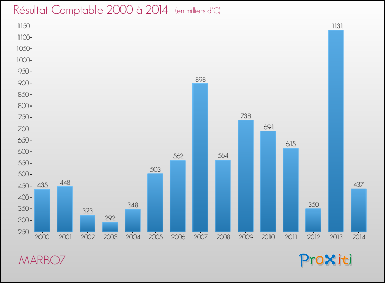 Evolution du résultat comptable pour la commune de MARBOZ de 2000 à 2014 Evolution du résultat comptable pour MARBOZ de 2000 à 2014