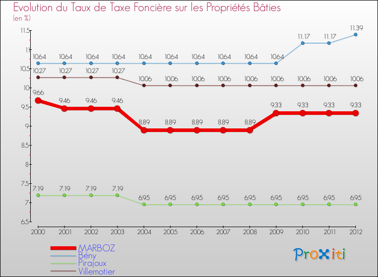 Evolution du taux de la taxe foncière sur le bati pour MARBOZ et les communes proches de 2000 à 2012 Comparaison des taux de taxe foncière sur le bati pour MARBOZ et les communes voisines de 2000 à 2012