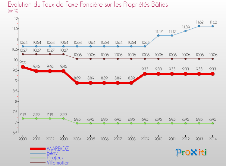 Evolution du taux de la taxe foncière sur le bati pour MARBOZ et les communes proches de 2000 à 2014 Comparaison des taux de taxe foncière sur le bati pour MARBOZ et les communes voisines de 2000 à 2014