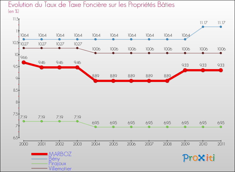 Evolution du taux de la taxe foncière sur le bati pour MARBOZ et les communes proches Comparaison des taux de taxe foncière sur le bati pour MARBOZ et les communes voisines