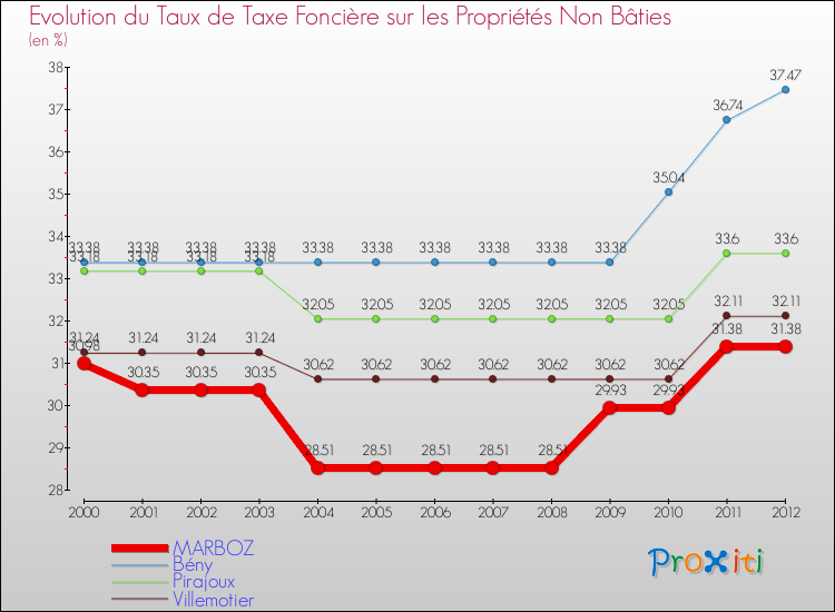 Evolution du taux de la taxe foncière sur les immeubles et terrains non batis pour MARBOZ et les communes proches de 2000 à 2012 Comparaison des taux de la taxe foncière sur les immeubles et terrains non batis pour MARBOZ et les communes voisines de 2000 à 2012
