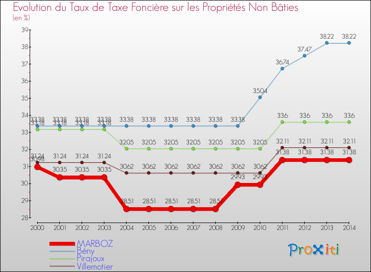 Evolution du taux de la taxe foncière sur les immeubles et terrains non batis pour MARBOZ et les communes proches de 2000 à 2014 Comparaison des taux de la taxe foncière sur les immeubles et terrains non batis pour MARBOZ et les communes voisines de 2000 à 2014