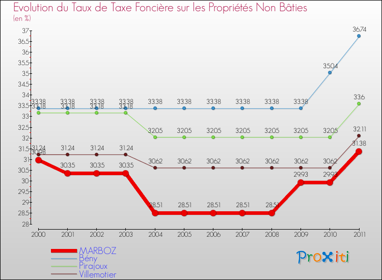 Evolution du taux de la taxe foncière sur les immeubles et terrains non batis pour MARBOZ et les communes proches Comparaison des taux de la taxe foncière sur les immeubles et terrains non batis pour MARBOZ et les communes voisines