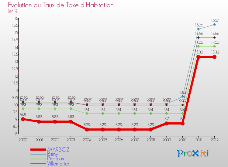 Evolution du taux de la taxe d'habitation pour MARBOZ et les communes proches Comparaison des taux de la taxe d'habitation pour MARBOZ et les communes voisines