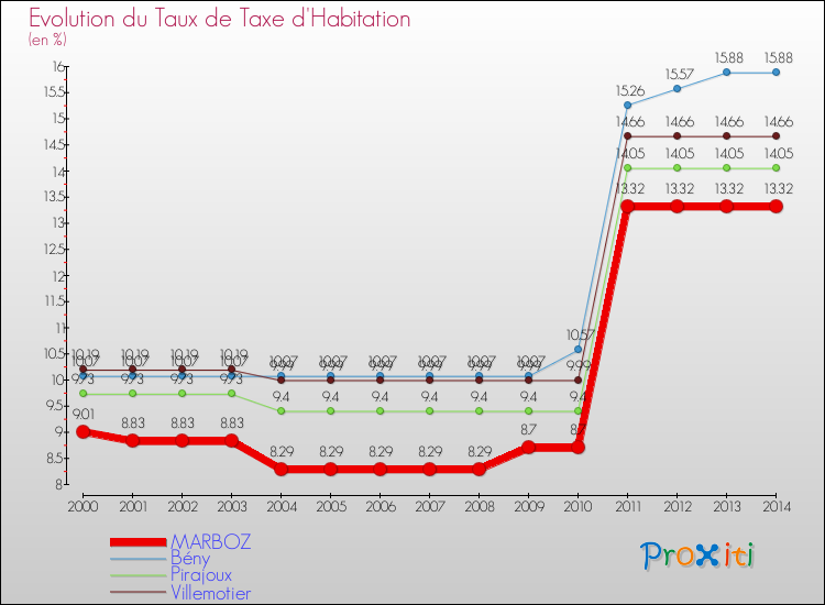 Evolution du taux de la taxe d'habitation pour MARBOZ et les communes proches de 2000 à 2014 Comparaison des taux de la taxe d'habitation pour MARBOZ et les communes voisines de 2000 à 2014