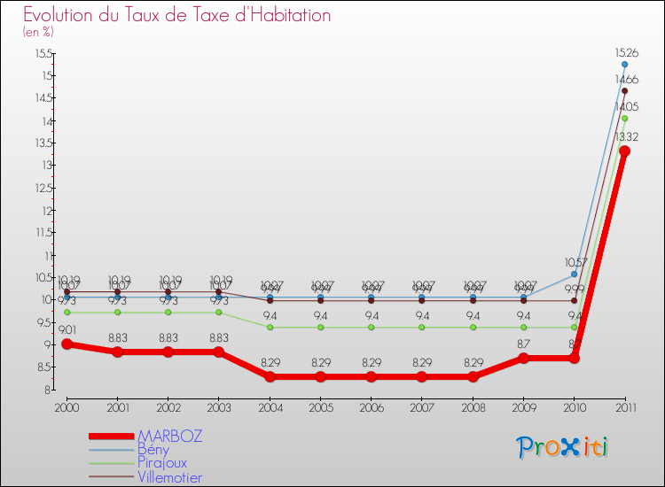 Evolution du taux de la taxe d'habitation pour MARBOZ et les communes proches Comparaison des taux de la taxe d'habitation pour MARBOZ et les communes voisines