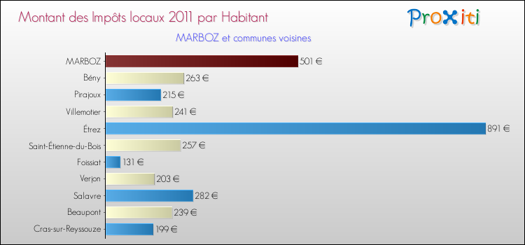 Montant des impôts locaux par Habitant pour MARBOZ et les communes proches Comparaison des impôts locaux par habitant pour MARBOZ et les communes voisines