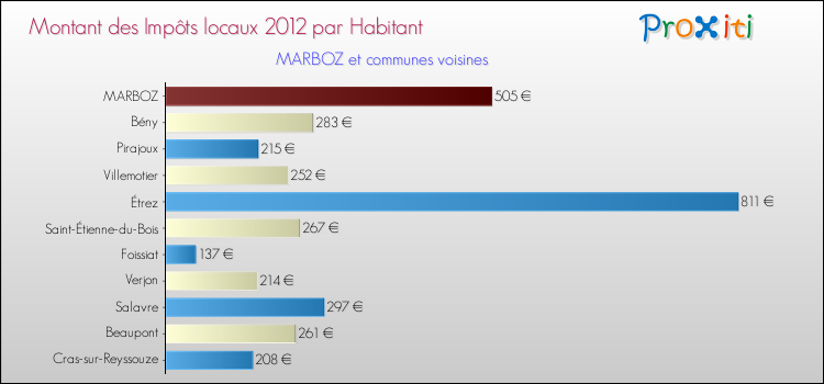 Montant des impôts locaux par Habitant pour MARBOZ et les communes proches Comparaison des impôts locaux par habitant pour MARBOZ et les communes voisines