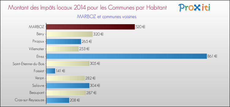Montant des impôts locaux par Habitant pour MARBOZ et les communes proches en 2014 Comparaison des impôts locaux par habitant pour MARBOZ et les communes voisines en 2014