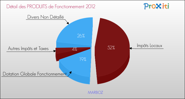 Décomposition du Budget de Fonctionnement 2012 de la commune de MARBOZ Budget de Fonctionnement 2012 pour la commune de MARBOZ