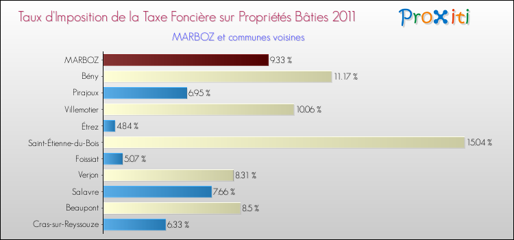 Taux d'imposition de la taxe foncière sur le bati 2011 pour MARBOZ et les communes proches Comparaison des taux d'imposition de la taxe foncière sur le bati 2011 pour MARBOZ et les communes voisines