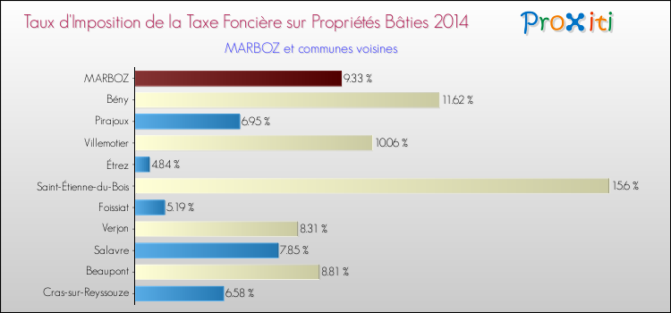 Taux d'imposition de la taxe foncière sur le bati 2014 pour MARBOZ et les communes proches Comparaison des taux d'imposition de la taxe foncière sur le bati 2014 pour MARBOZ et les communes voisines