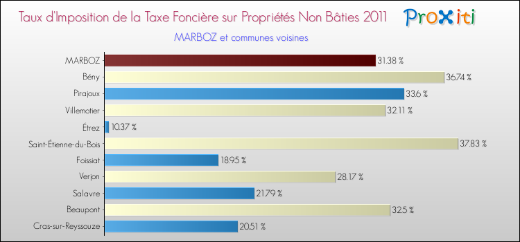 Taux d'imposition de la taxe foncière sur les immeubles et terrains non batis 2011 pour MARBOZ et les communes proches Comparaison des taux d'imposition de la taxe foncière sur les immeubles et terrains non batis 2011 pour MARBOZ et les communes voisines