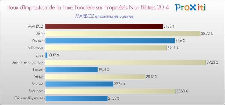 Taux d'imposition de la taxe foncière sur les immeubles et terrains non batis 2014 pour MARBOZ et les communes proches Comparaison des taux d'imposition de la taxe foncière sur les immeubles et terrains non batis 2014 pour MARBOZ et les communes voisines