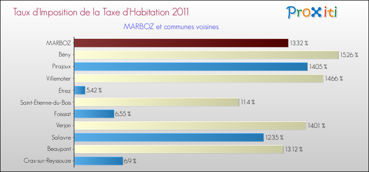 Taux d'imposition de la taxe d'habitation 2011 pour MARBOZ et les communes proches Comparaison des taux d'imposition de la taxe d'habitation 2011 pour MARBOZ et les communes voisines