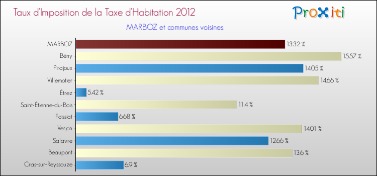 Taux d'imposition de la taxe d'habitation 2012 pour MARBOZ et les communes proches Comparaison des taux d'imposition de la taxe d'habitation 2012 pour MARBOZ et les communes voisines