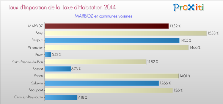 Taux d'imposition de la taxe d'habitation 2014 pour MARBOZ et les communes proches Comparaison des taux d'imposition de la taxe d'habitation 2014 pour MARBOZ et les communes voisines