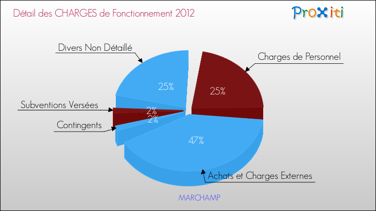 Décomposition des Charges de Fonctionnement 2012 de la commune de MARCHAMP Charges de Fonctionnement 2012 pour la commune de MARCHAMP