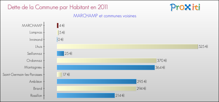 Dette par habitant de la commune en 2011 pour MARCHAMP et les communes proches Comparaison de la dette par habitant de la commune en 2011 pour MARCHAMP et les communes voisines