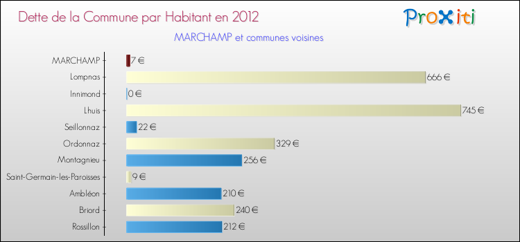 Dette par habitant de la commune en 2012 pour MARCHAMP et les communes proches Comparaison de la dette par habitant de la commune en 2012 pour MARCHAMP et les communes voisines
