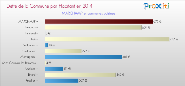 Dette par habitant de la commune en 2014 pour MARCHAMP et les communes proches Comparaison de la dette par habitant de la commune en 2014 pour MARCHAMP et les communes voisines