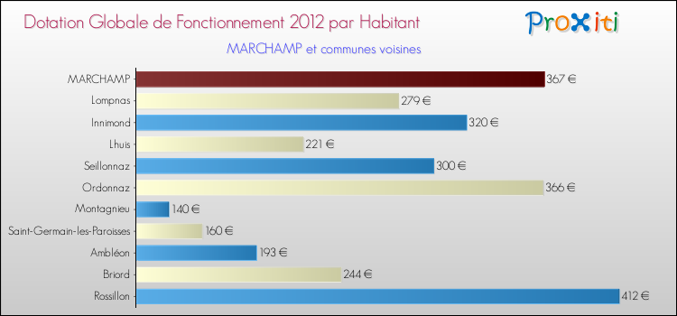Montant des dotations globales de fonctionnement DGF par Habitant pour MARCHAMP et les communes proches Comparaison des des dotations globales de fonctionnement DGF par habitant pour MARCHAMP et les communes voisines