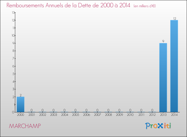 Evolution de l'annuité de la dette pour la commune de MARCHAMP de 2000 à 2014 Annuités de la dette pour MARCHAMP de 2000 à 2014