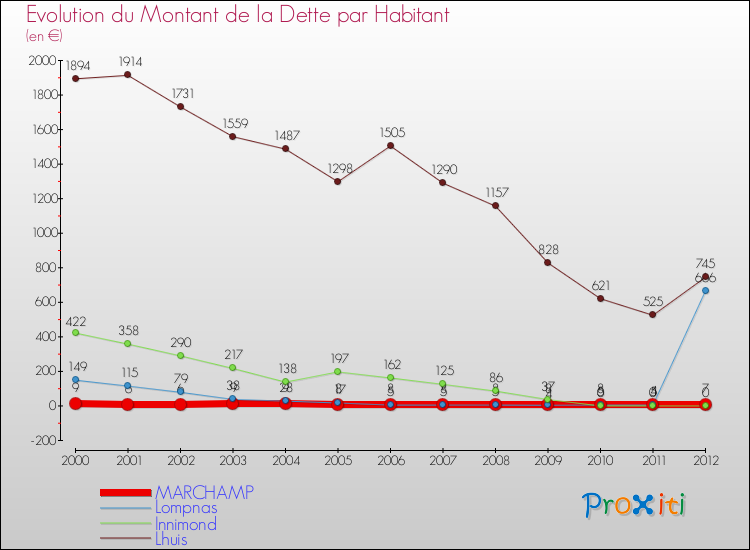 Evolution de la dette par habitant pour la commune de MARCHAMP et les communes proches de 2000 à 2012 Comparaison de la dette par habitant pour MARCHAMP et les communes voisines de 2000 à 2012