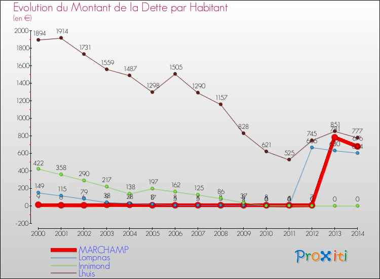 Evolution de la dette par habitant pour la commune de MARCHAMP et les communes proches de 2000 à 2014 Comparaison de la dette par habitant pour MARCHAMP et les communes voisines de 2000 à 2014