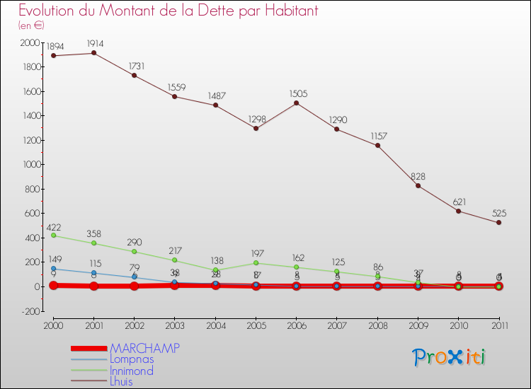 Evolution de la dette par habitant pour la commune de MARCHAMP et les communes proches Comparaison de la dette par habitant pour MARCHAMP et les communes voisines