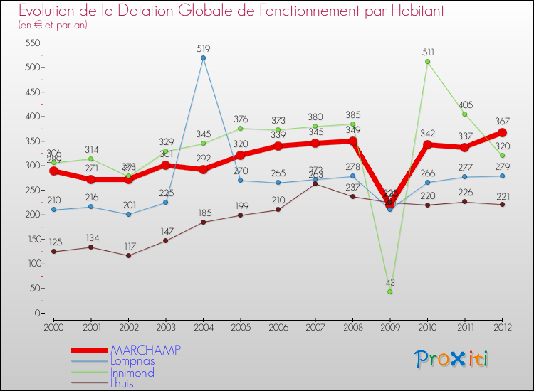 Evolution et montant de la dotation globale de fonctionnement par Habitant pour MARCHAMP et les communes proches Comparaison des dotations globales de fonctionnement par habitant pour MARCHAMP et les communes voisines