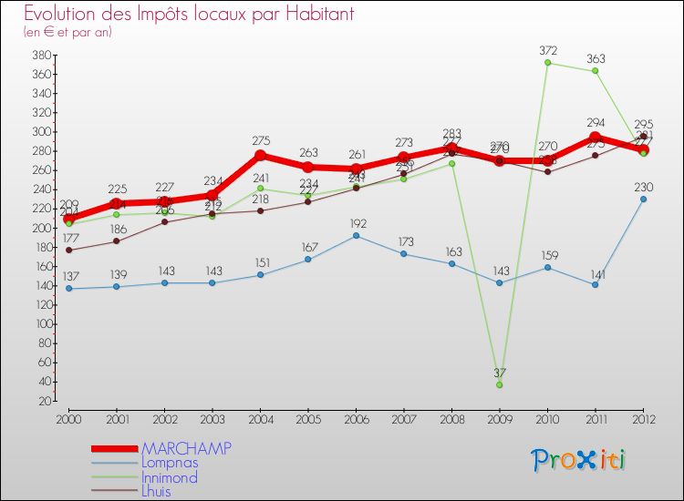 Evolution et montant des impôts locaux par Habitant pour MARCHAMP et les communes proches Comparaison des impôts locaux par habitant pour MARCHAMP et les communes voisines
