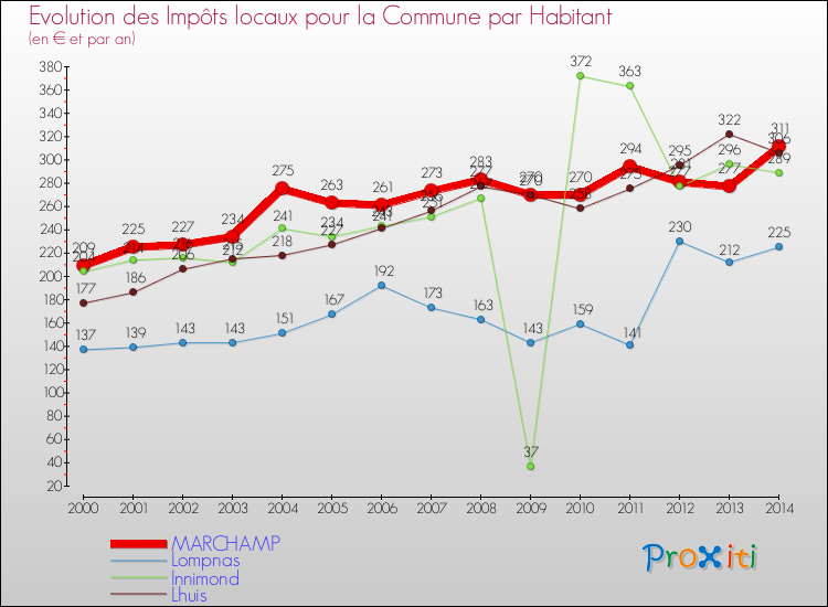 Evolution et montant des impôts locaux par Habitant pour MARCHAMP et les communes proches de 2000 à 2014 Comparaison des impôts locaux par habitant pour MARCHAMP et les communes voisines de 2000 à 2014