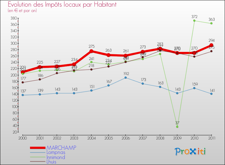 Evolution et montant des impôts locaux par Habitant pour MARCHAMP et les communes proches Comparaison des impôts locaux par habitant pour MARCHAMP et les communes voisines