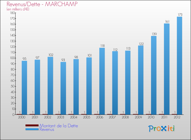 Evolution comparée de la dette et des revenus pour la commune de MARCHAMP de 2000 à 2012 Comparaison de la dette et des revenus pour MARCHAMP de 2000 à 2012