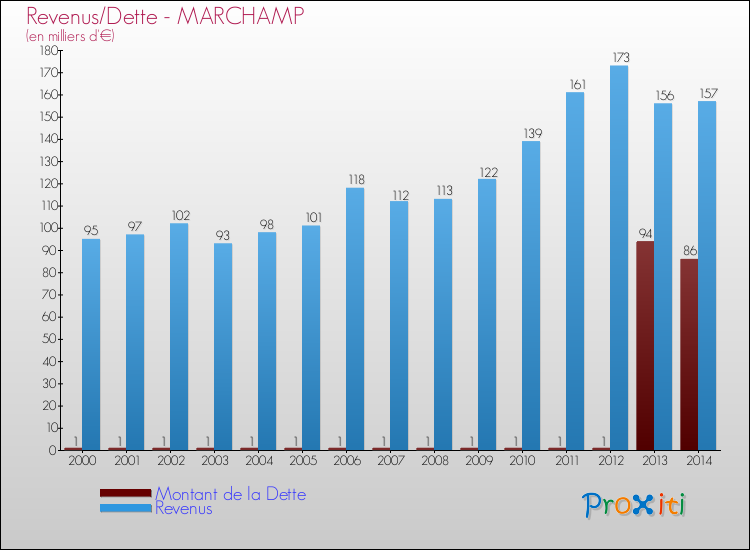 Evolution comparée de la dette et des revenus pour la commune de MARCHAMP de 2000 à 2014 Comparaison de la dette et des revenus pour MARCHAMP de 2000 à 2014