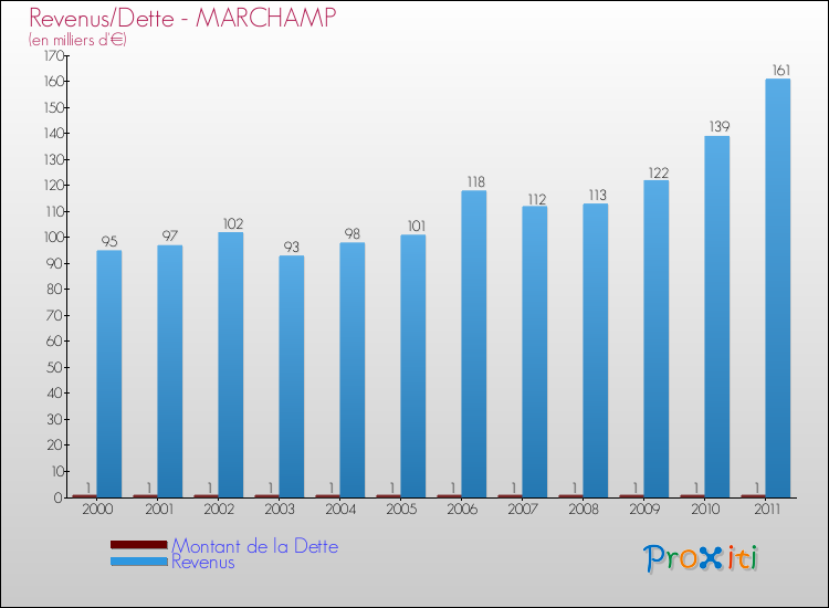 Evolution comparée de la dette et des revenus pour la commune de MARCHAMP de 2000 à 2011 Comparaison de la dette et des revenus pour MARCHAMP de 2000 à 2011