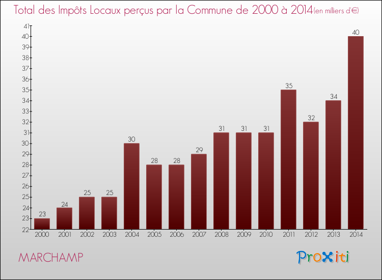 Evolution des Impôts Locaux pour la commune de MARCHAMP de 2000 à 2014 Evolution des Impôts Locaux pour MARCHAMP de 2000 à 2014