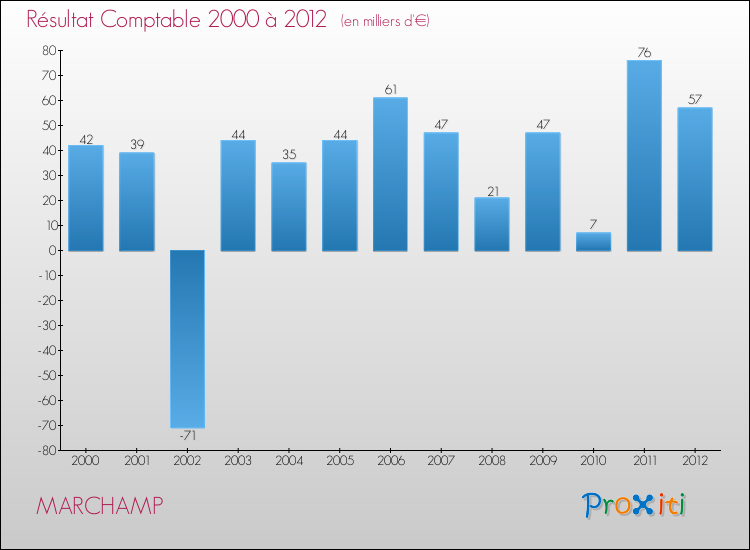 Evolution du résultat comptable pour la commune de MARCHAMP de 2000 à 2012 Evolution du résultat comptable pour MARCHAMP de 2000 à 2012