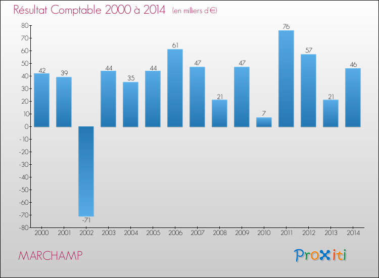 Evolution du résultat comptable pour la commune de MARCHAMP de 2000 à 2014 Evolution du résultat comptable pour MARCHAMP de 2000 à 2014